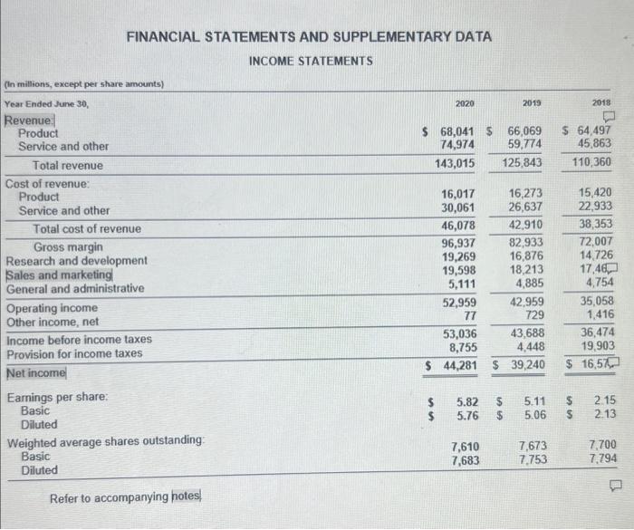 Solved FINANCIAL STATEMENTS AND SUPPLEMENTARY DATA(In | Chegg.com