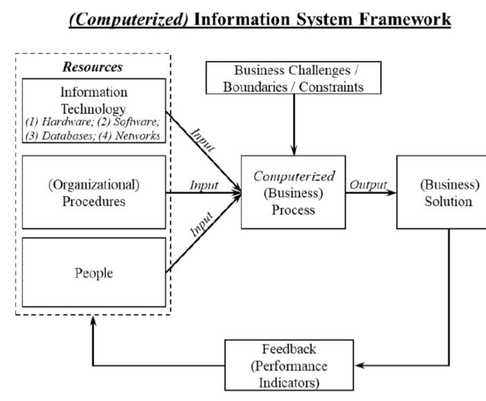 (Computerized) Information Svstem Framework