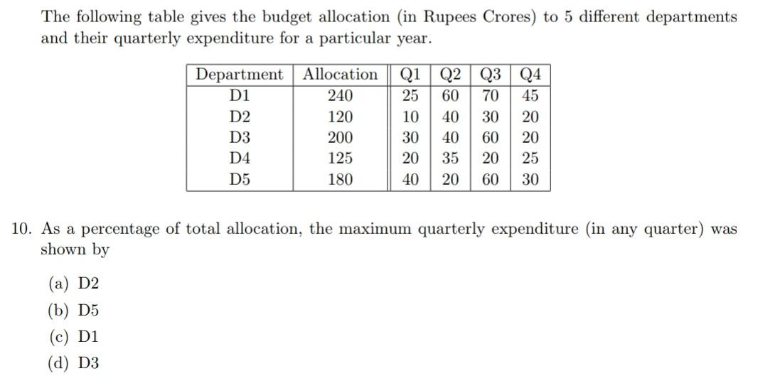 Solved The Following Table Gives The Budget Allocation (in | Chegg.com