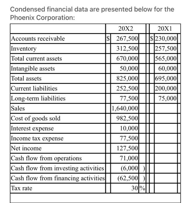 Solved Condensed Financial Data Are Presented Below For The Chegg