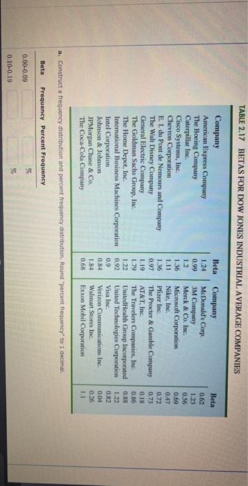 Solved TABLE 2.17 BETAS POR DOW JONES INDUSTRIAL AVERAGE | Chegg.com