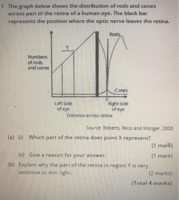Solved 1 The graph below shows the distribution of rods and