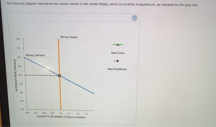 Solved The Following Diagram Represents The Money Market In | Chegg.com