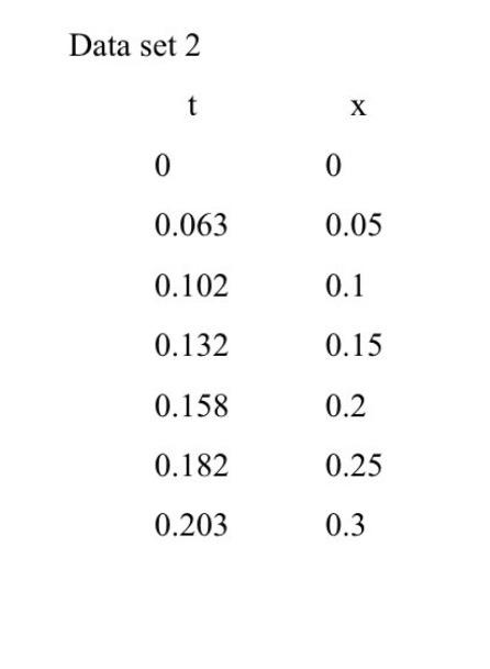 Solved For the second data set you should plot x vs t and | Chegg.com