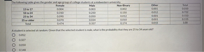 Solved The following table gives the gender and age group of | Chegg.com