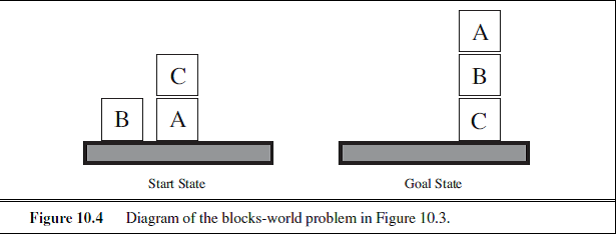 prolog code for block world problem