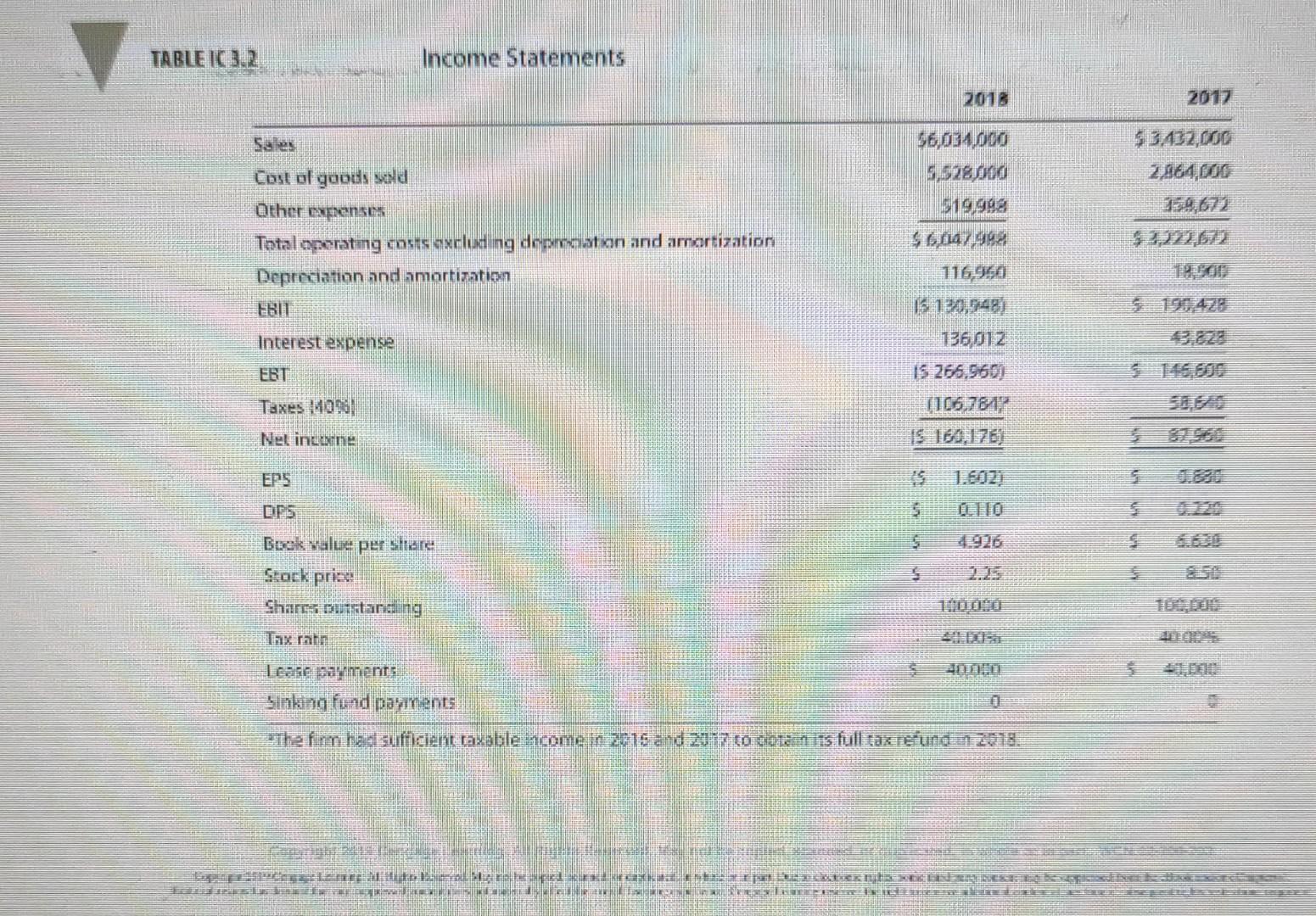 Solved TABLE IC 3.2 . Income Statements Sales Other expenses | Chegg.com