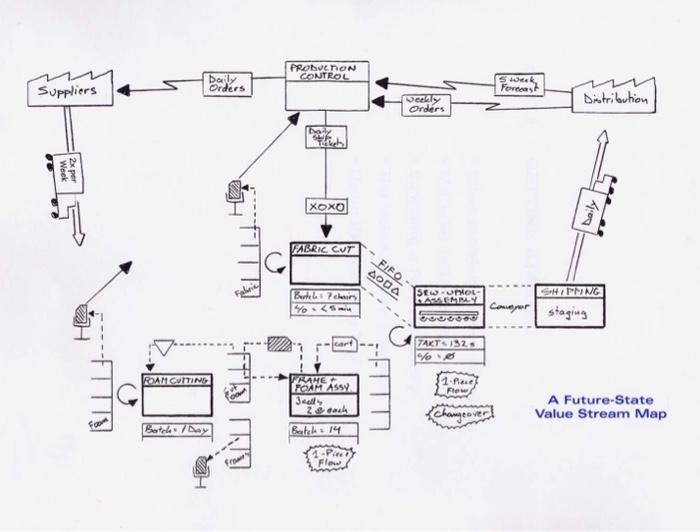 analyze both of these value stream - Image