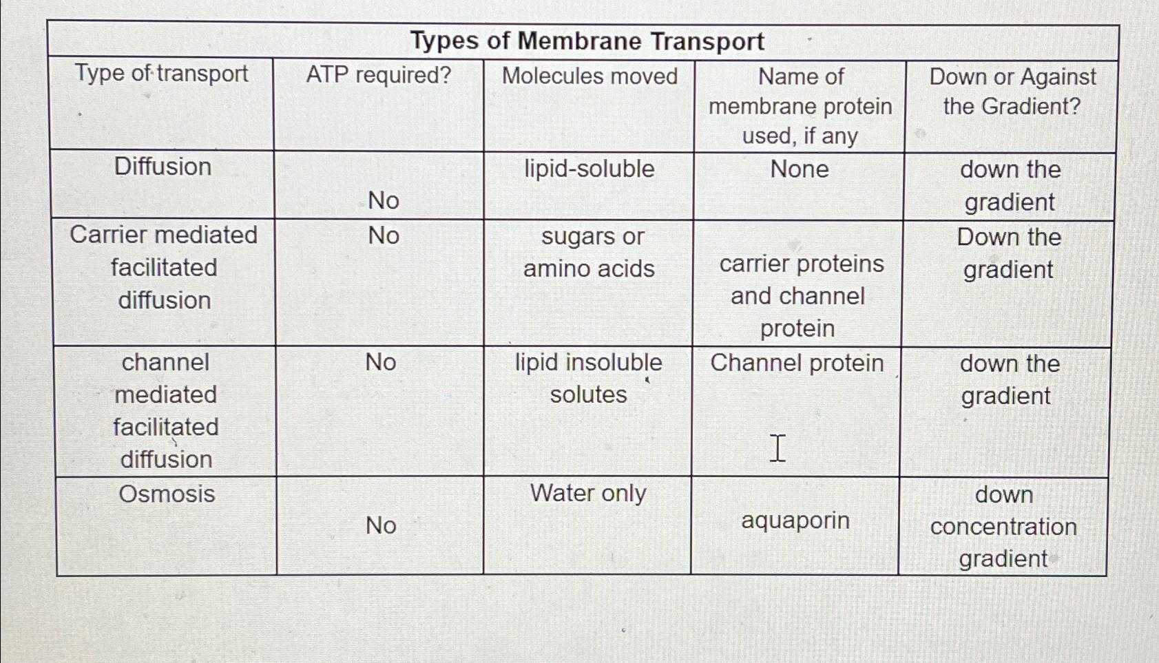 table[[Types of Membrane Transport],[Type of | Chegg.com