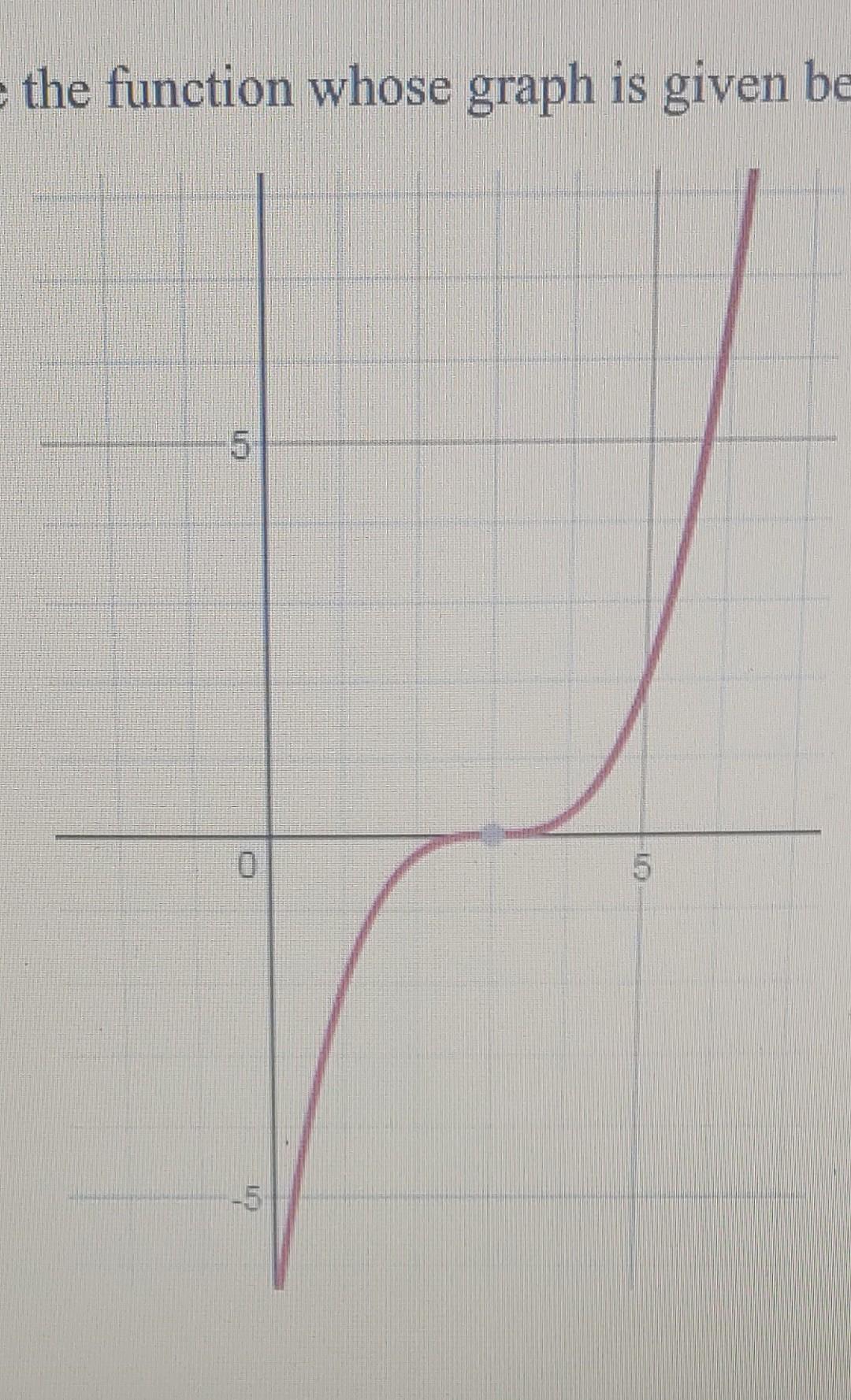Solved WRITE THE FUNCTION WHOSE GRAPH IS GIVEN BELOW. MUST | Chegg.com