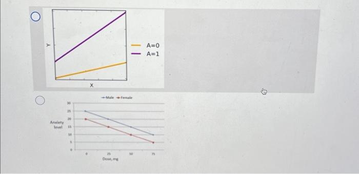 Solved Which of the graphs shows NO interaction? | Chegg.com