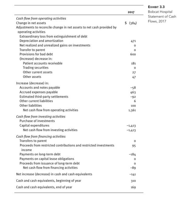 solved-using-the-financial-statements-for-bobcat-hospital-in-chegg