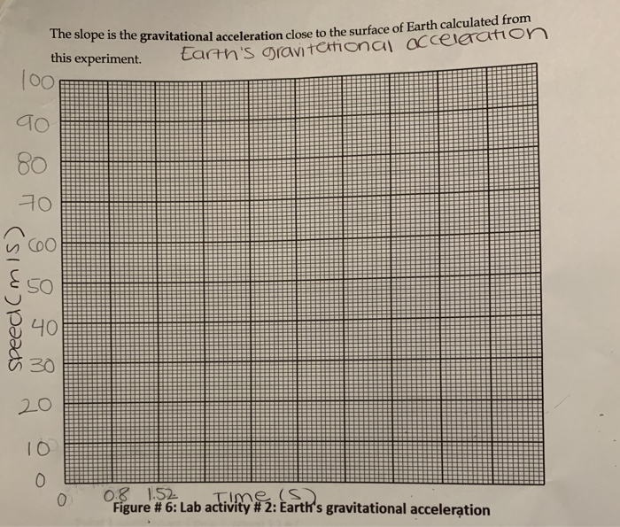 Solved this experiment 100 The slope is the gravitational | Chegg.com