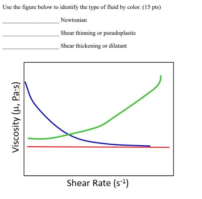 Solved Use the figure below to identify the type of fluid by | Chegg.com