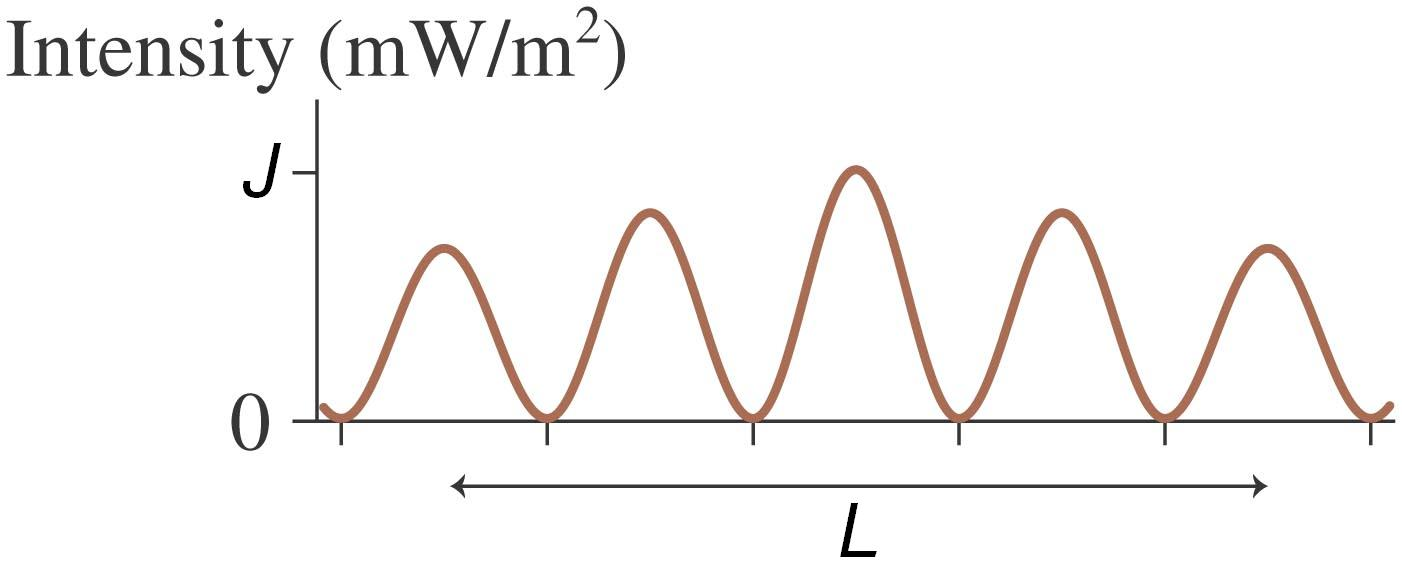 Solved FIGURE shows the light intensity on a screen behind a | Chegg.com