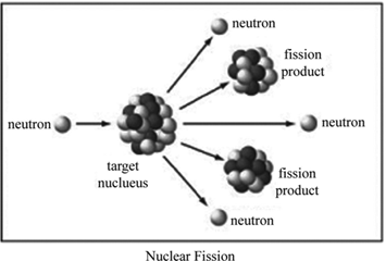 nuclear energy fission uranium