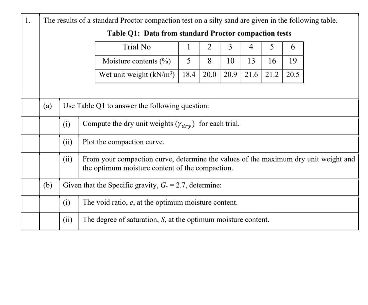 Solved 1. The results of a standard Proctor compaction test | Chegg.com