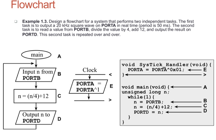 Solved Flowchart Toaster oven: main Cook Output heat is on | Chegg.com