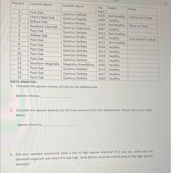 Solved 1. Calculate the species richness of trees for the
