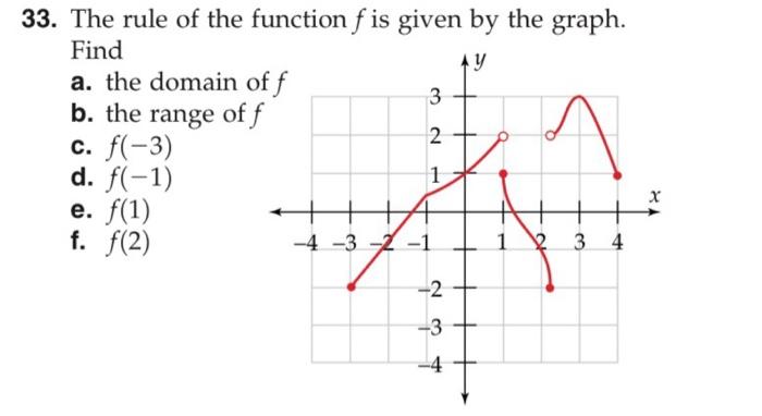 Solved 33. The rule of the function f is given by the graph. | Chegg.com