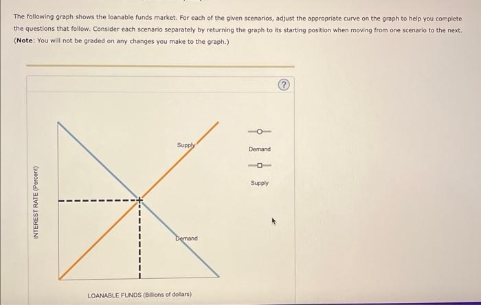 Solved The Following Graph Shows The Loanable Funds Market. | Chegg.com