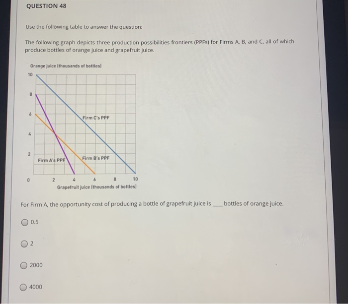 Solved QUESTION 45 Use the graph below to answer the | Chegg.com