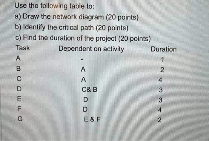 Solved a) draw a network diagram!b) identify the critical | Chegg.com
