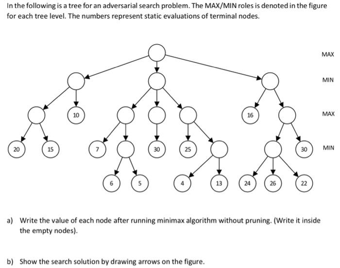 Solved In the following is a tree for an adversarial search | Chegg.com