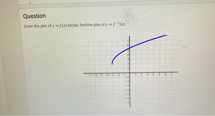 Solved Question Given the plot of y = f(x) below, find the | Chegg.com