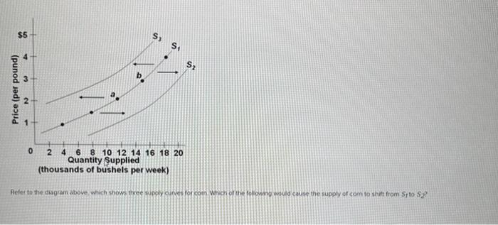 Solved Refer to the diagram above, which shows three supply | Chegg.com