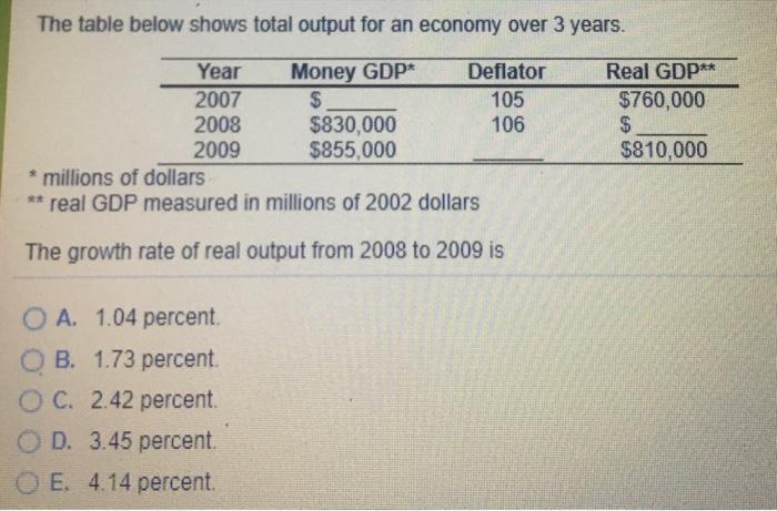 Solved The table below shows total output for an economy | Chegg.com