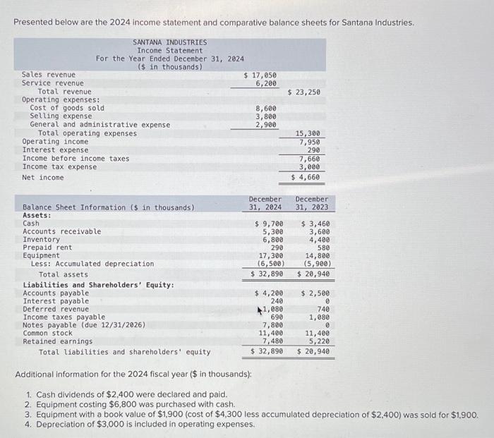 Solved Presented below are the 2024 statement and