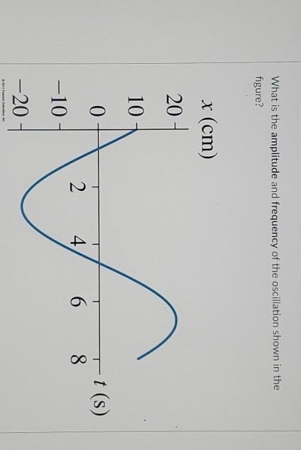 Solved What is the amplitude and frequency of the | Chegg.com