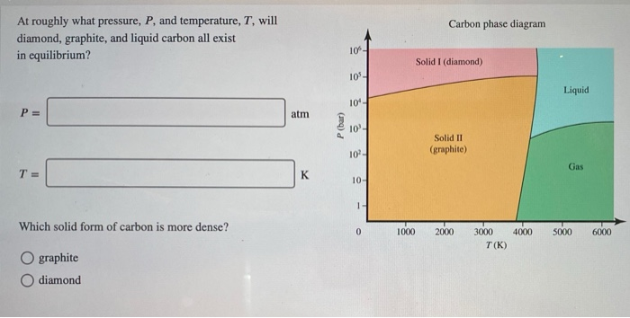 Solved Carbon phase diagram At roughly what pressure, P, and | Chegg.com