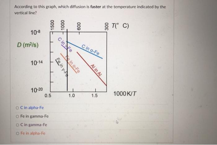 Solved According to this graph, which diffusion is faster at | Chegg.com