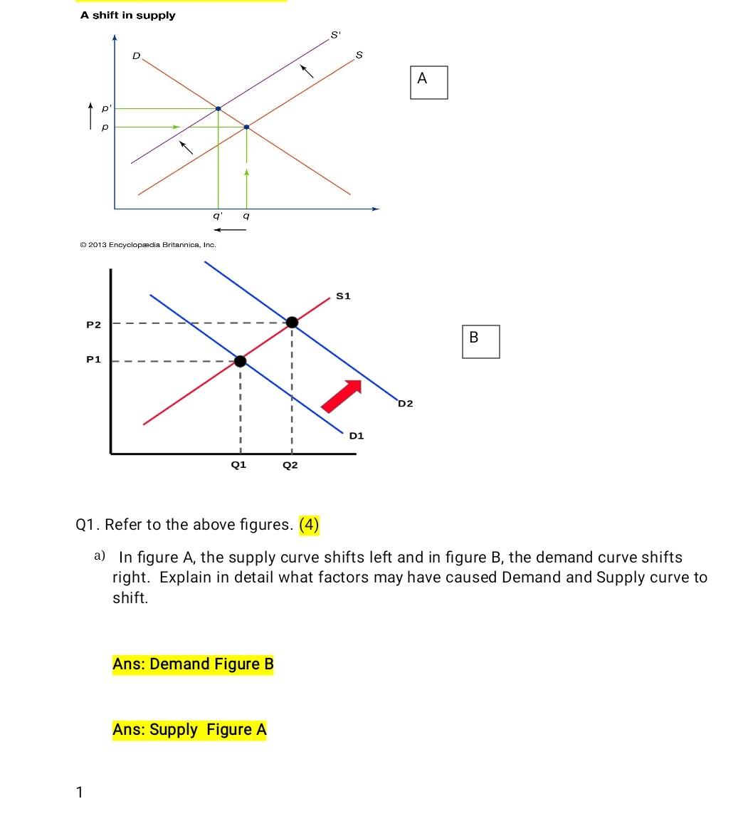 Solved A shift in supply 1 PP 1 Ⓒ2013 Encyclopædia | Chegg.com