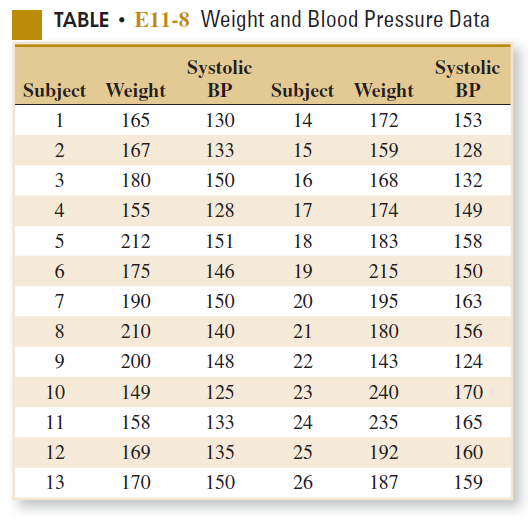 Solved: The weight and systolic blood pressure of 26 randomly s ...