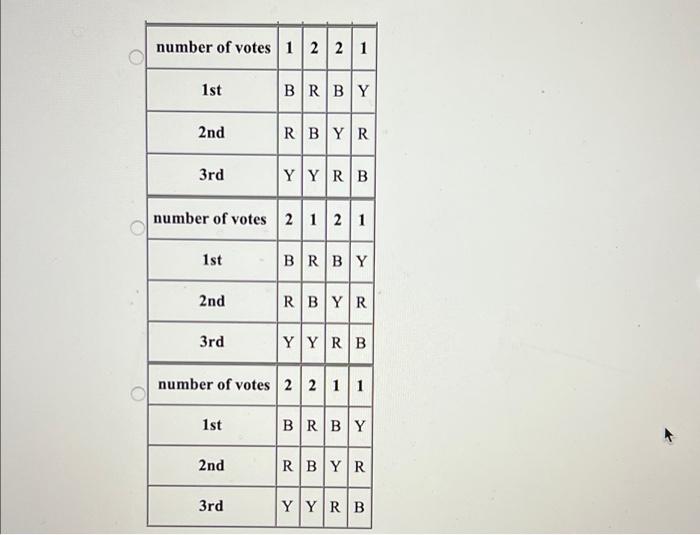 Solved 9. The table shows preference orders for six people | Chegg.com