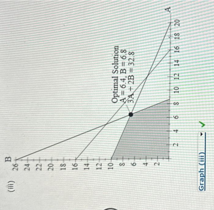 Solved B. Assume That The Objective Function Coefficient For | Chegg.com