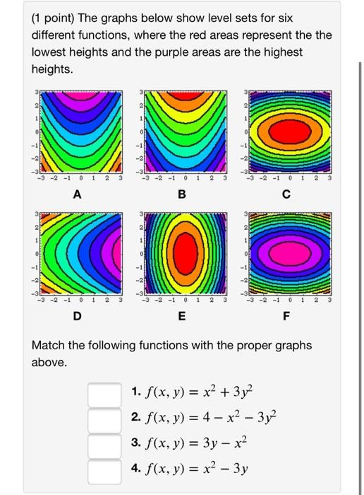 Solved (1 point) The graphs below show level sets for six | Chegg.com