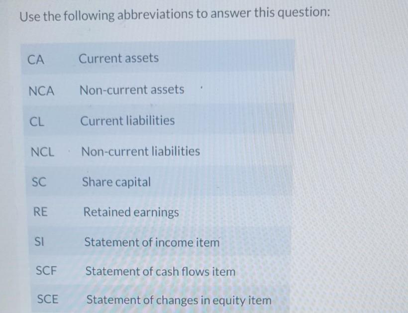 Solved Use the following abbreviations to answer this | Chegg.com