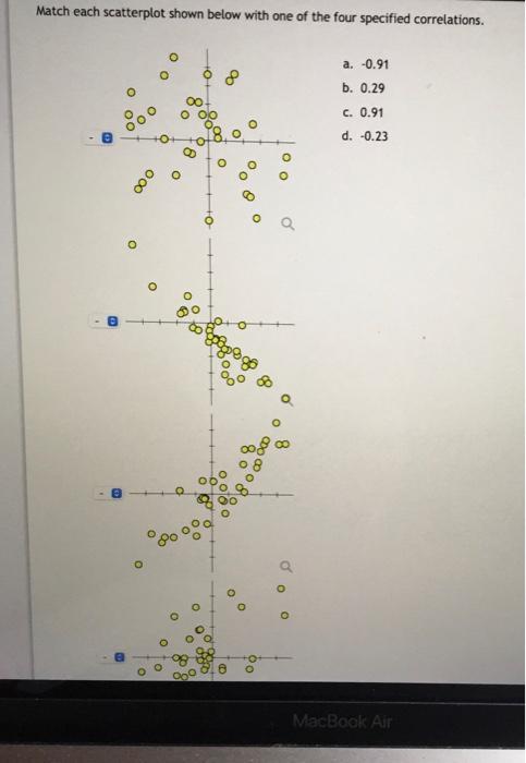 Solved Match each scatterplot shown below with one of the | Chegg.com