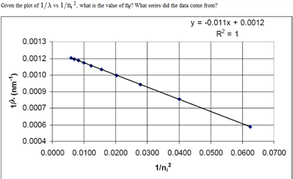 Given the plot of 1 / lambda vs 1 / ni2, what is the | Chegg.com