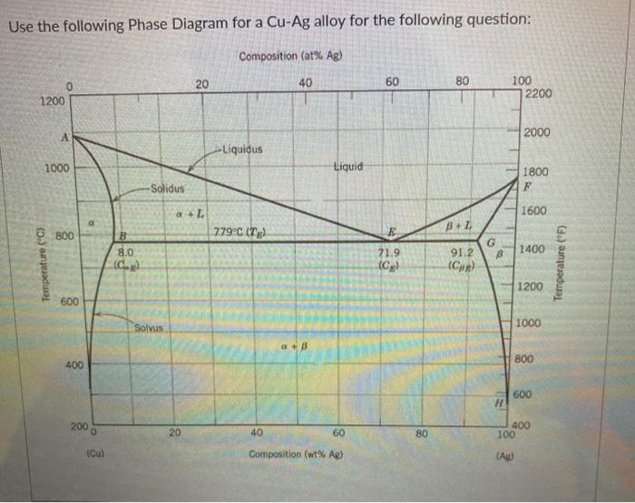 Solved Use the following Phase Diagram for a Cu-Ag alloy for | Chegg.com