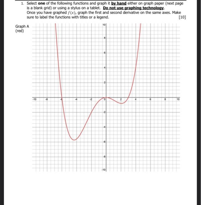 Solved Select following function and graph it by hand either | Chegg.com