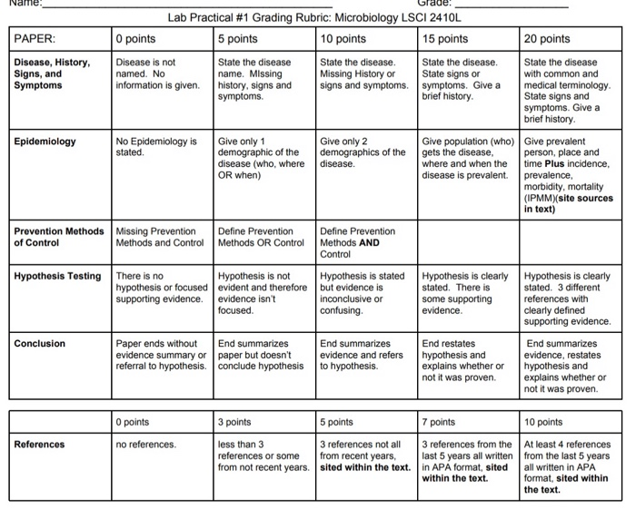 Name Lab Practical #1 Grading Rubric: Microbiology | Chegg.com