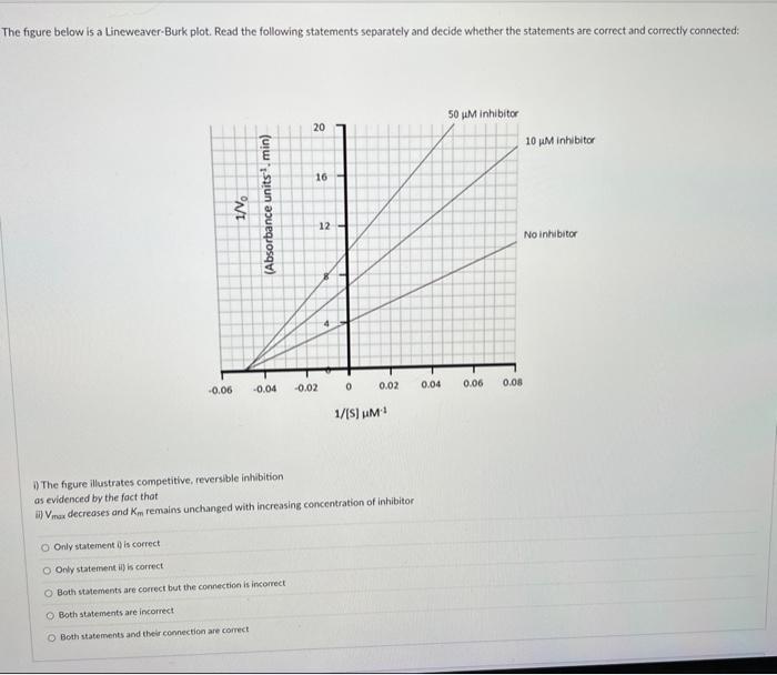 The figure below is a Lineweaver-Burk plot. Read the following statements separately and decide whether the statements are co