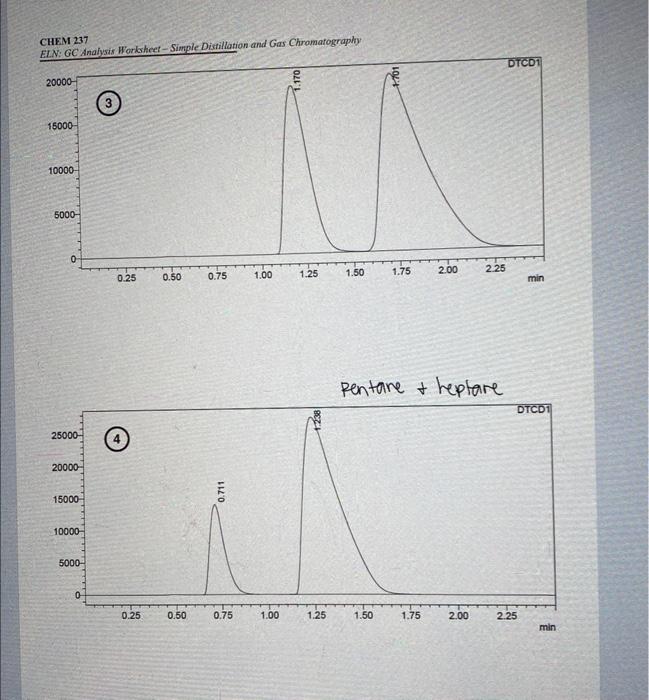 Solved Four Gc Chromatograms Are Provided Each Chromatogram