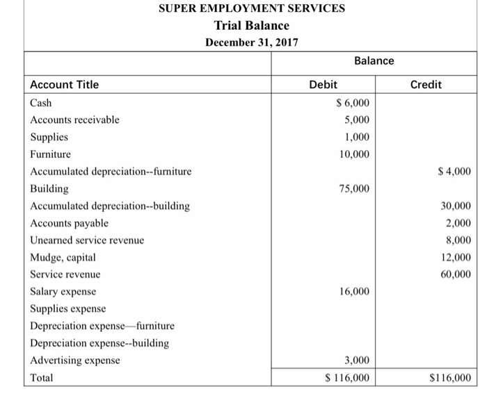 Solved Problem 4 (28marks) The trial balance of Super | Chegg.com