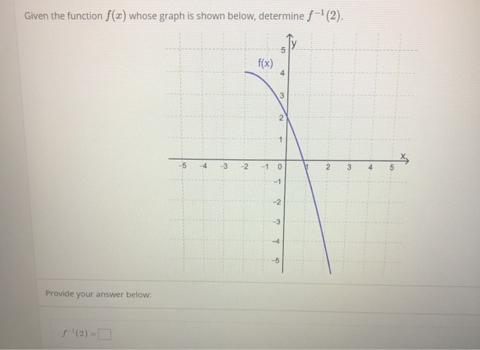 Solved Given the function f(x) whose graph is shown below, | Chegg.com